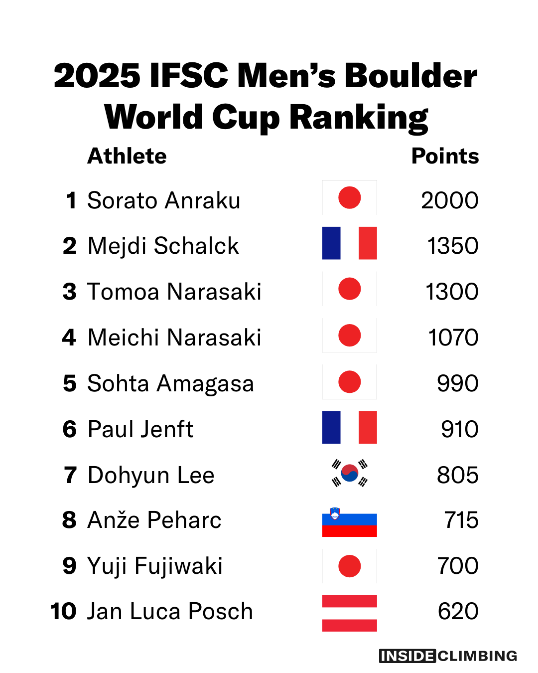 IFSC Boulder World Cup series ranking