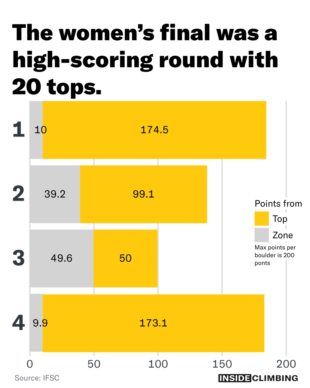 Bar chart showing the scores for each boulder in the women's final.
