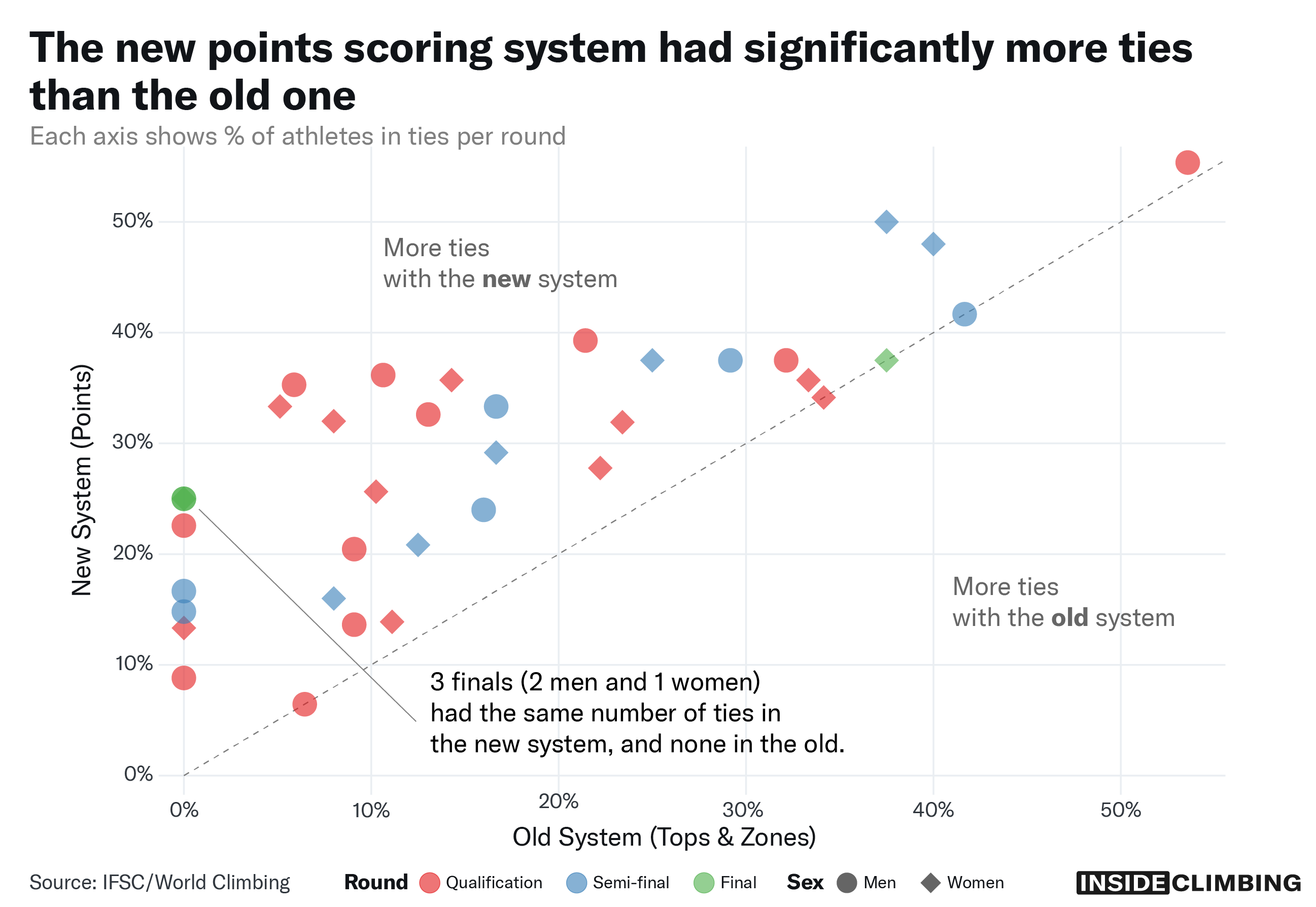 Scatter plot visualisation of the percentage of athletes tied in the new system vs the old system. We see that qualification is affected most and many more ties in competitions (including 3 finals) which would not have had ties in the old system.